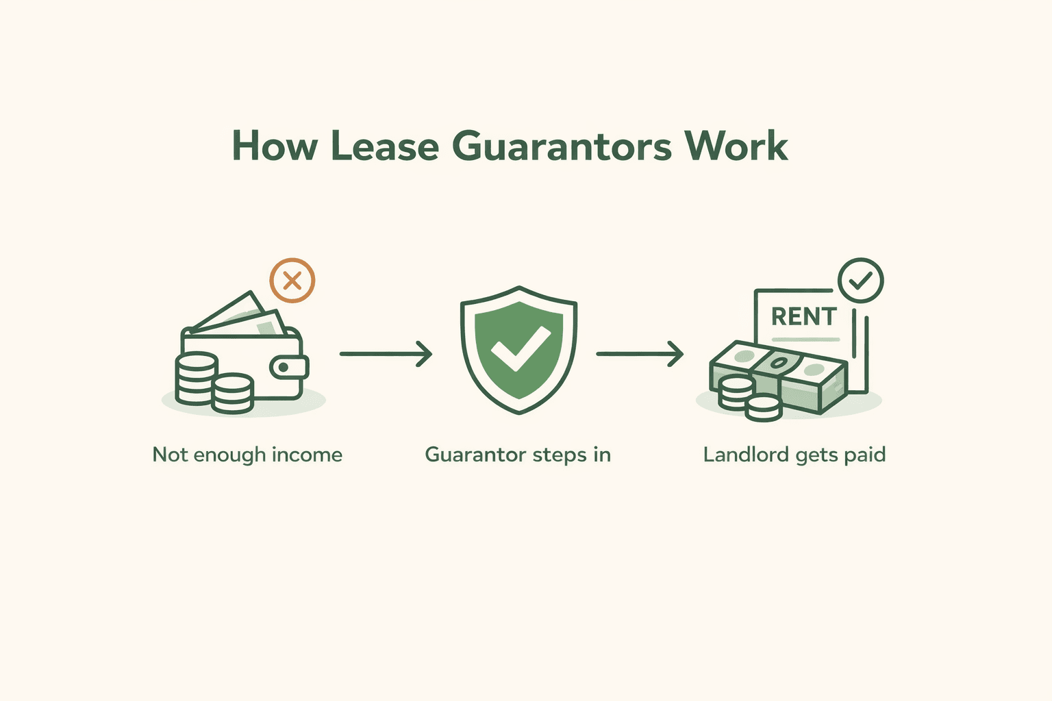 How NYC Lease Guarantors Actually Work